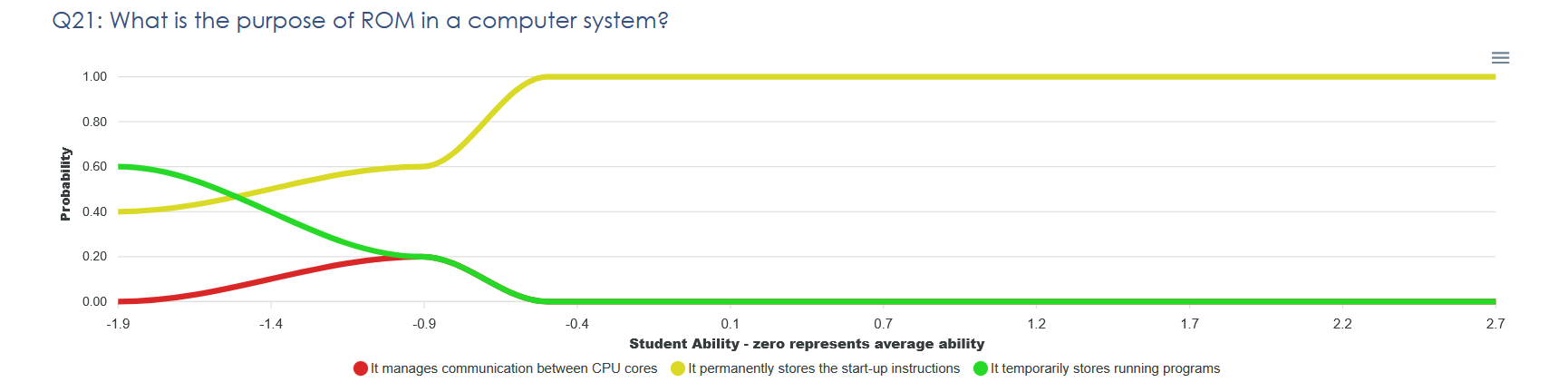 Example of distractor effectiveness
