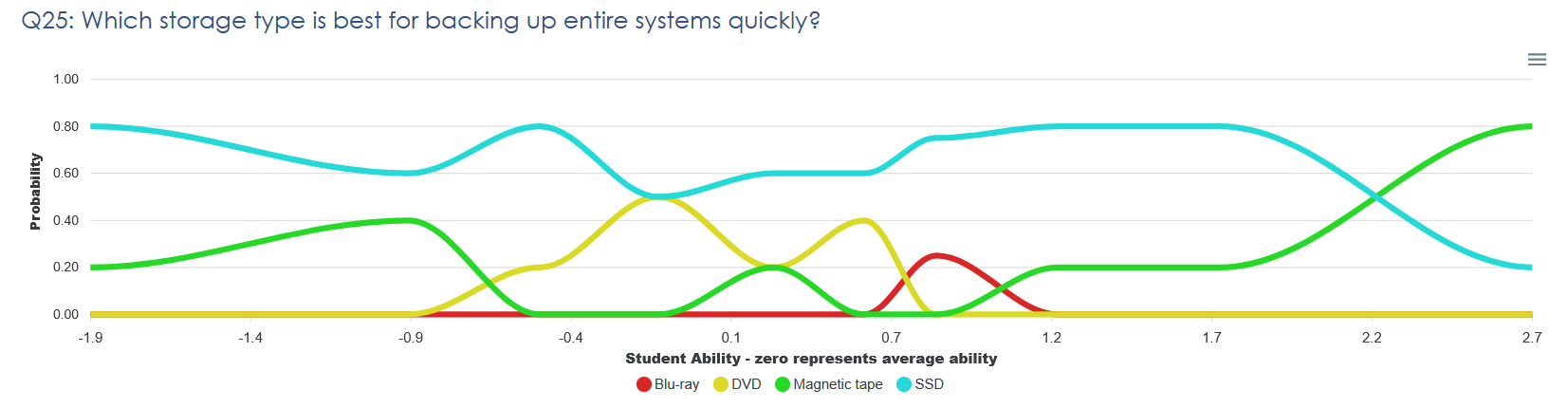 Poor distractor graph